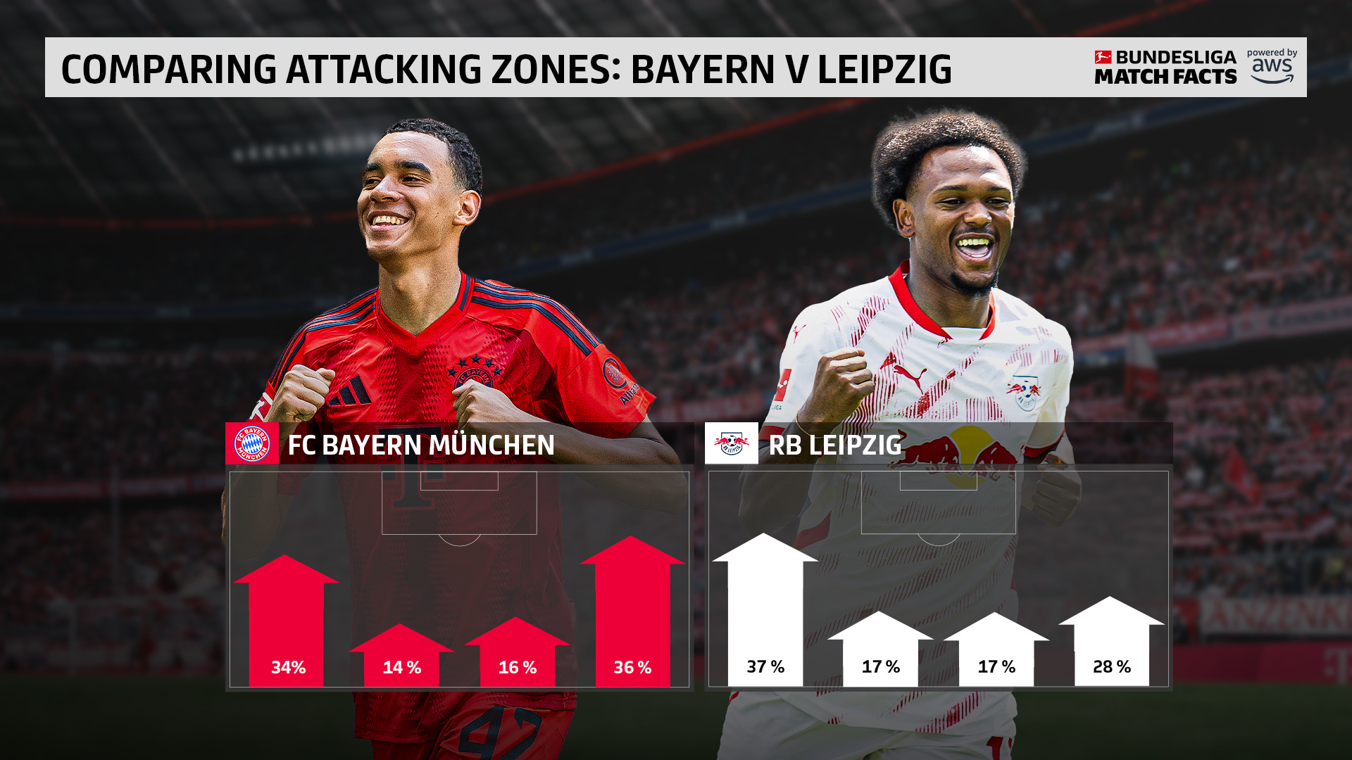 包含拜仁慕尼黑丢掉领先优势,争冠形势有所改变的词条 包含拜仁慕尼黑丢掉领先优势,争冠形势有所改变的词条