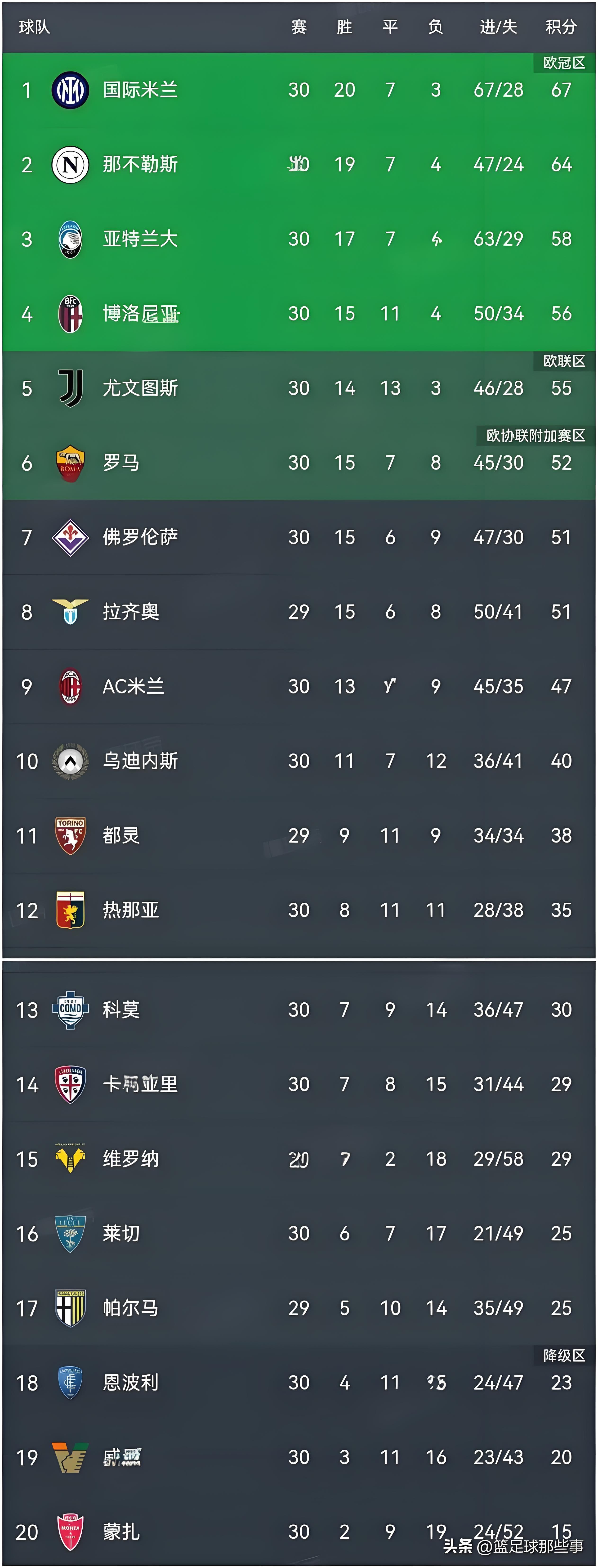 包含意甲球队实力全开，传统强队领跑积分榜的词条